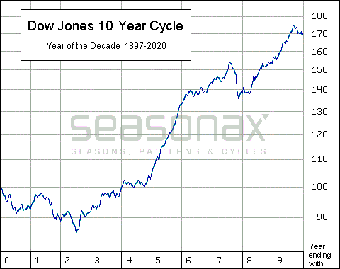 Cycles
