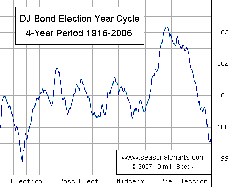 Dow Jones Bond Average Election Cycle