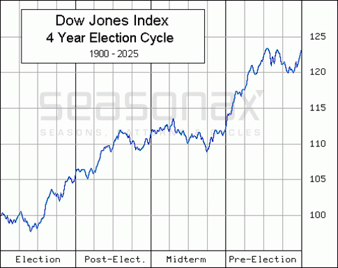 Cycles