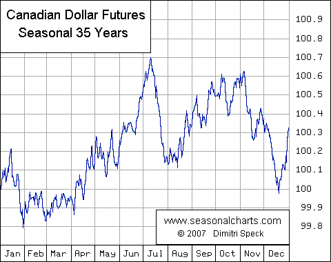 Canadischer Dollar