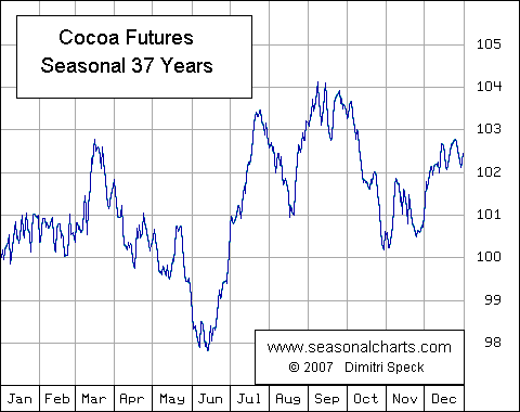 Cocoa