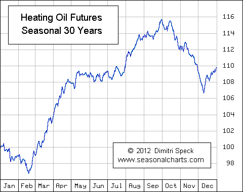 Futures