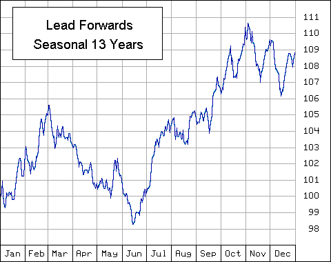 Lead