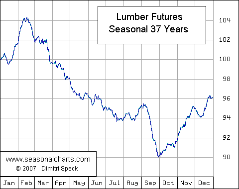 Lumber