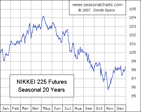 Nikkei 225