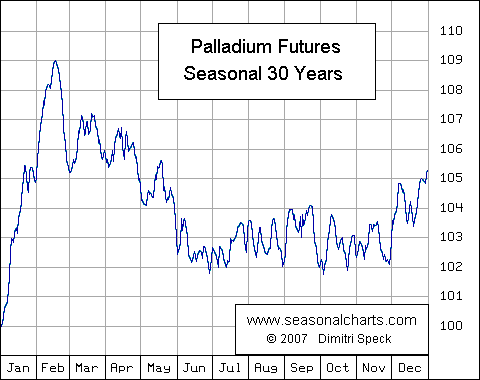 Palladium