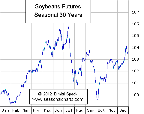 Futures