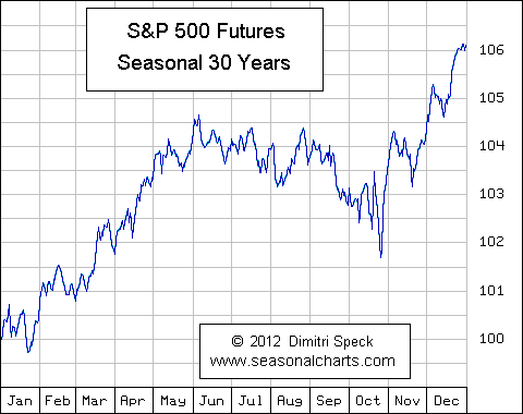 Futures
