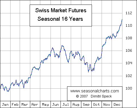 Swiss Market