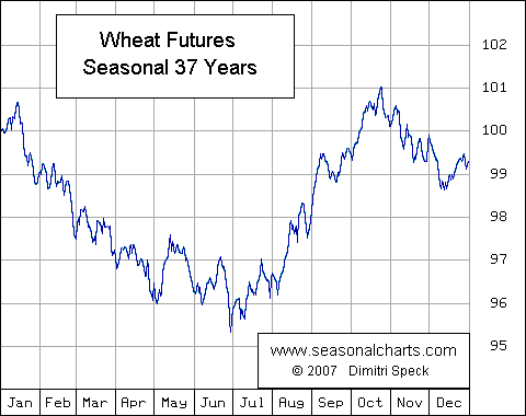 Wheat