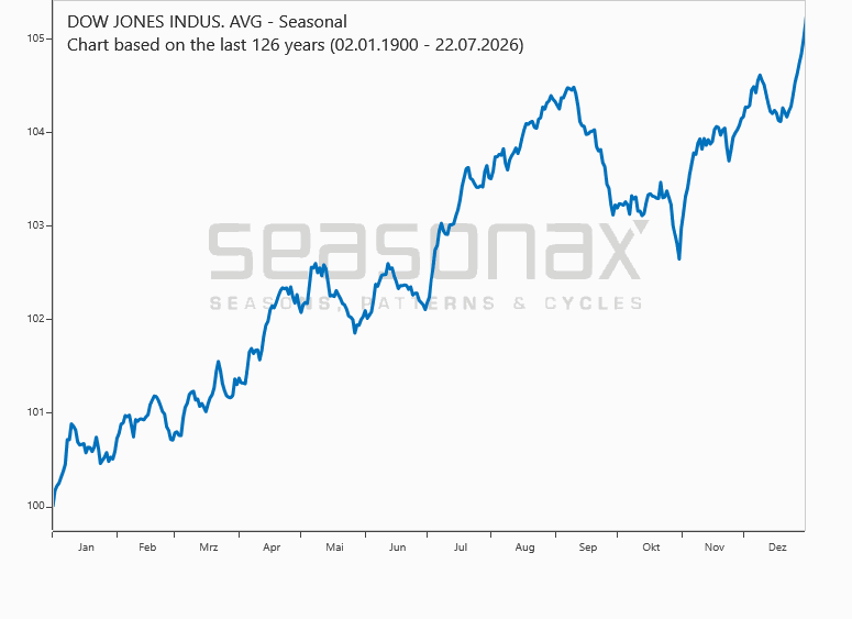 Dow Jones (1900 -> )