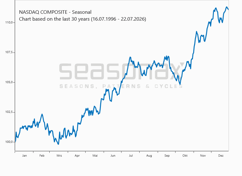 Nasdaq Composite