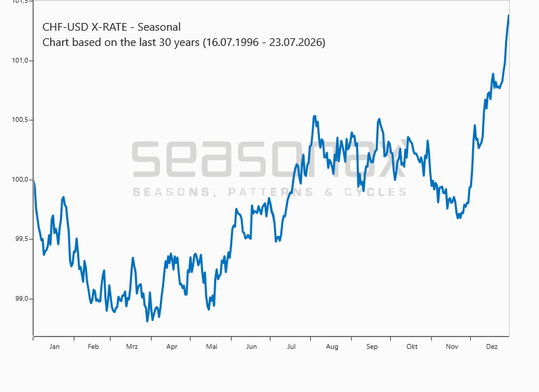 CHF/USD