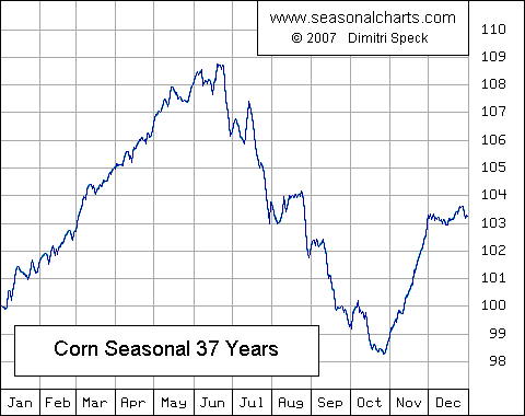 Corn
