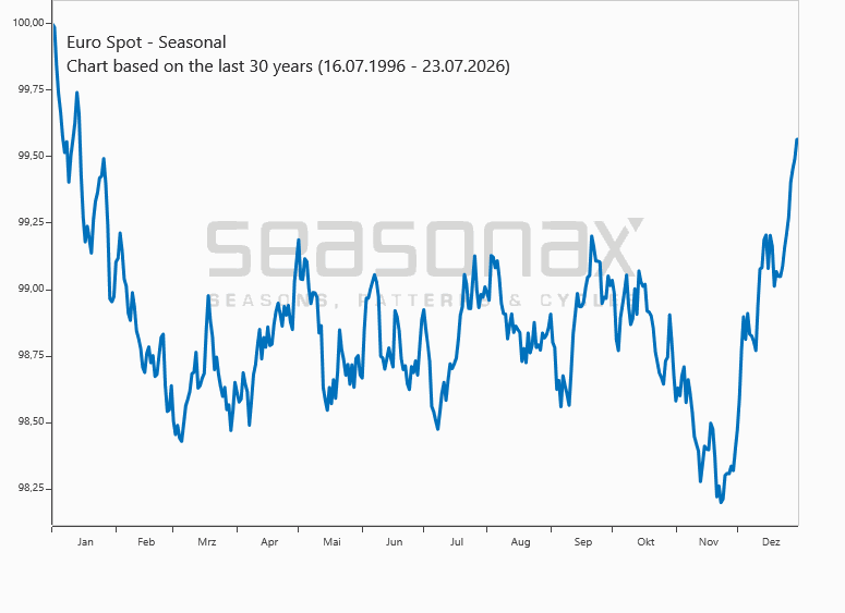 Seasonal Charts