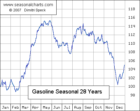Gasoline