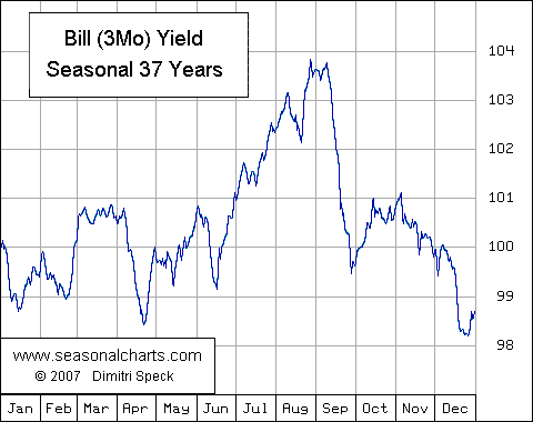 US 3 Month Bill Yield