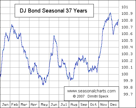 US Dow Jones Bond Average