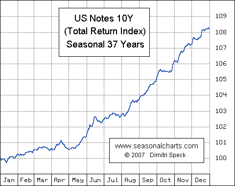 US-Notes (10 Year) Total Return Index