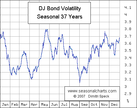 DJ Bond Average Index