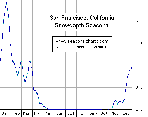 San Francisco Schneehöhe