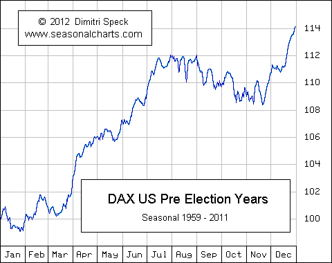 Deutscher Aktienindex US Vorwahljahre