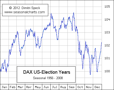 Deutscher Aktienindex US Wahljahre
