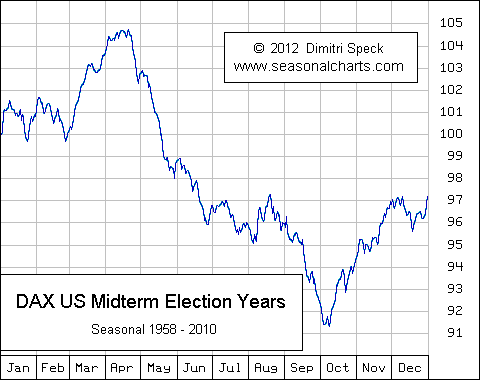 Deutscher Aktienindex US Zwischenwahljahre
