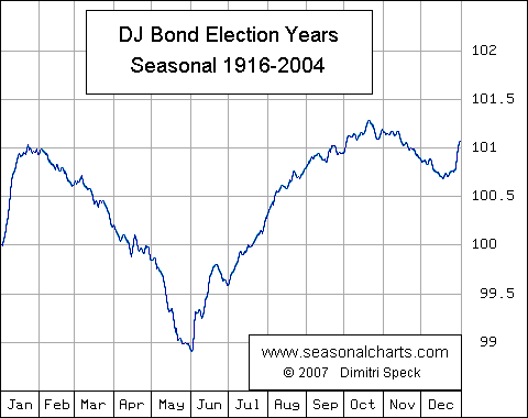 Dow Jones Bond Average Wahljahre