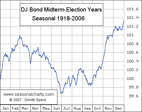 Dow Jones Bond Average Zwischenwahljahre