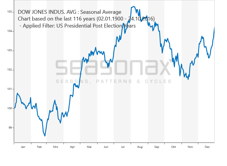 Dow Jones Nachwahljahre
