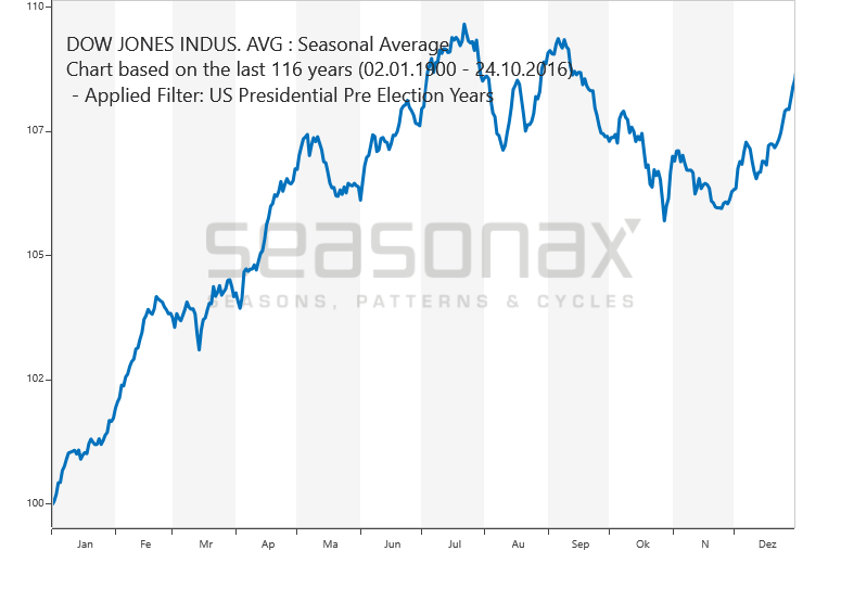 Dow Jones Vorwahljahre