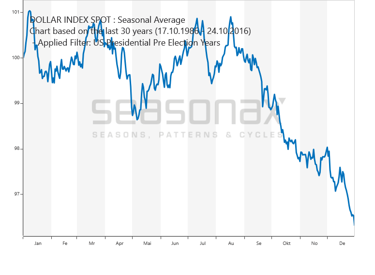 US Dollar-Index Vorwahljahre