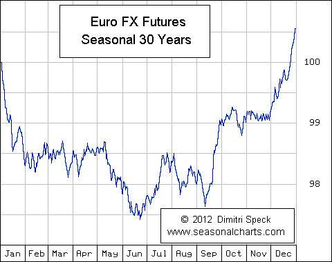 Euro Future saisonal