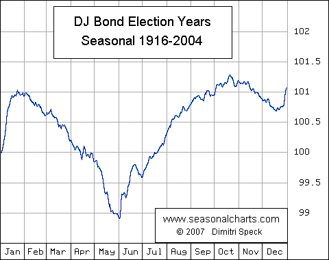 Dow Jones Bond Average Wahljahre saisonal