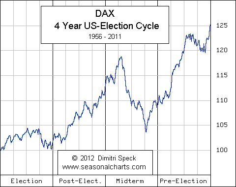 Dax US-Vierjahres-Wahlzyklus