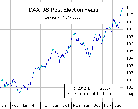 Dax US Nachwahljahre saisonal