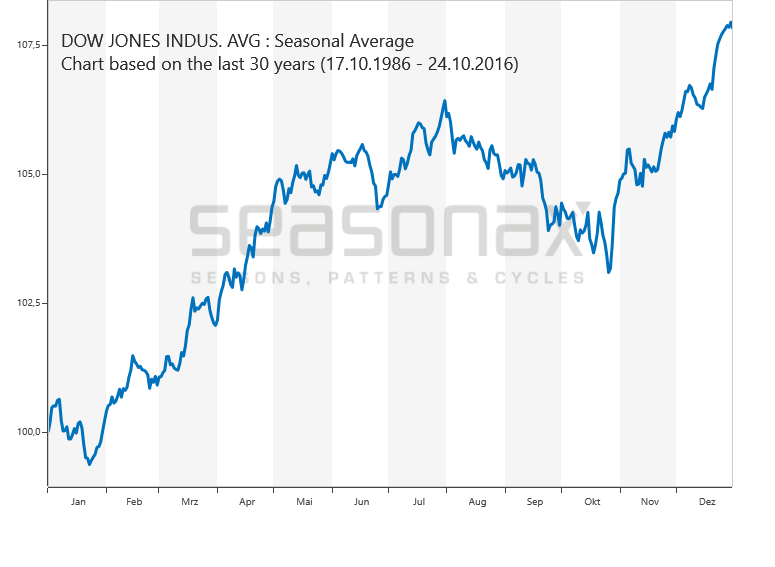 Dow Jones Industrial Average saisonal
