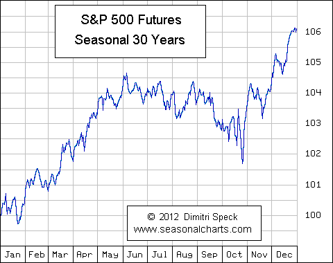 S&P 500 Future saisonal