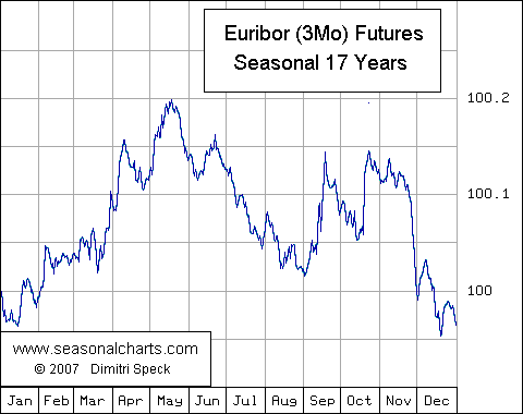 Euribor Future saisonal